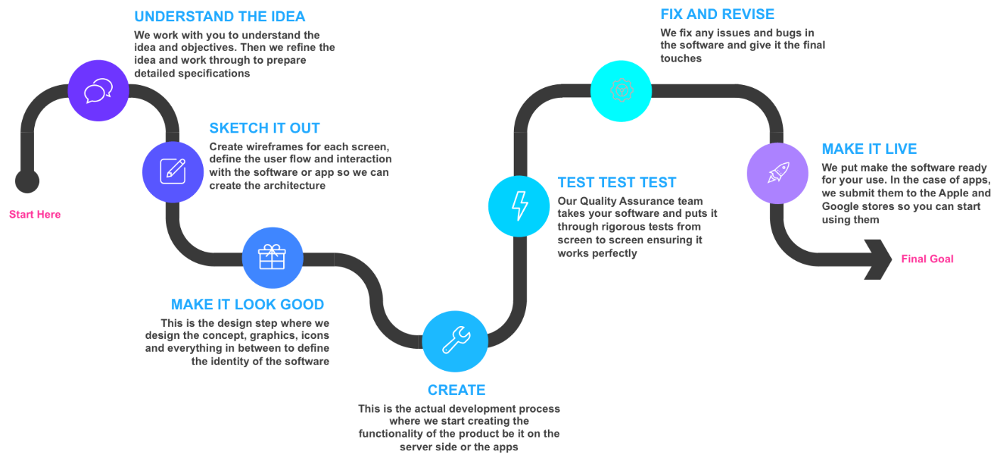 Mobile Apps, Backend Development